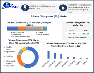 Toluene Diisocyanate (TDI) Market