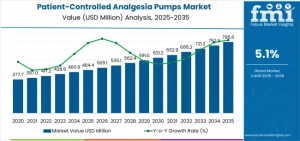 Patient-Controlled Analgesia Pumps Market