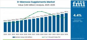 D-Mannose Supplements Market