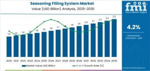 Seasoning Filling System Market