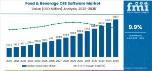 Food & Beverage OEE Software Market