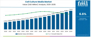 Cell Culture Media Market