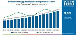 Demand for Egg Replacement Ingredients in EU