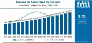 Demand for Customized Premix in EU