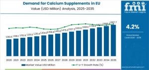 Demand for Calcium Supplements in EU