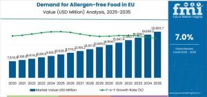 Demand for Allergen-free Food in EU