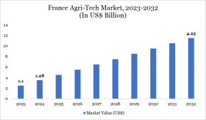 France Agri-Tech Market