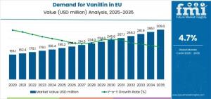 Demand for Vanillin in EU