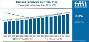 Demand for Soluble Corn Fiber in EU