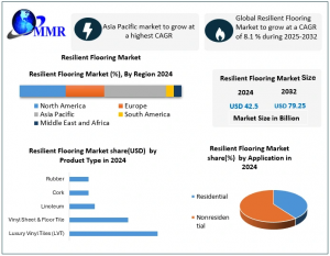 Resilient Flooring Market