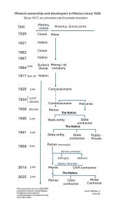 MEI 997 Timeline of subsurface regimes in Mexico