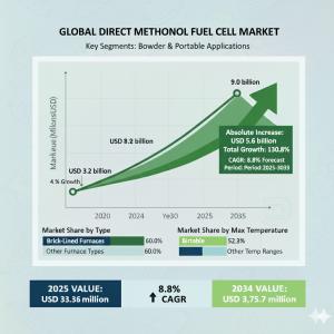 Direct Methanol Fuel Cell Market