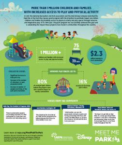 Infographic showcasing the ways 1 million children and families are impacted by park improvements thanks to "Meet Me at the Park" grant funding