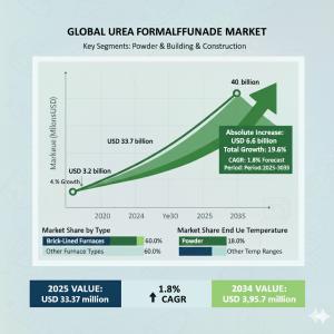 Urea Formaldehyde Market