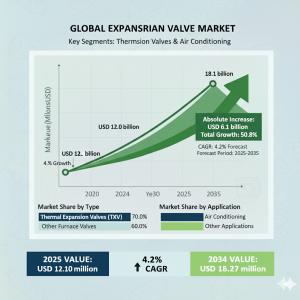 Expansion Valve Market