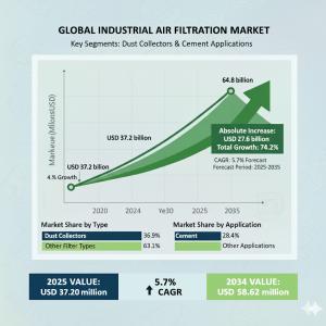 Industrial Air Filtration Market