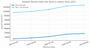 Dentist Salary comparison Ireland