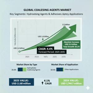 Coalescing Agents Market