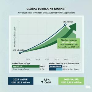 lubricant market
