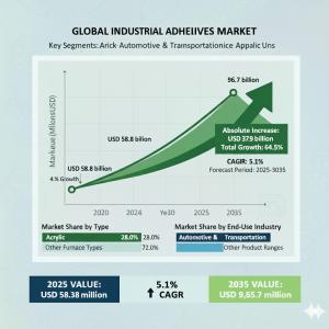 Industrial Adhesives Market