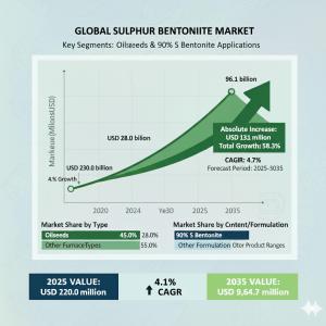 sulphur bentonite market