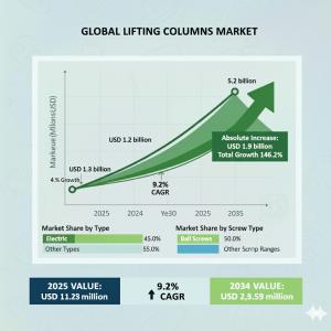  lifting columns market