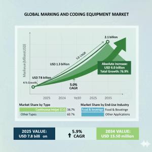 Marking and Coding Equipment Market