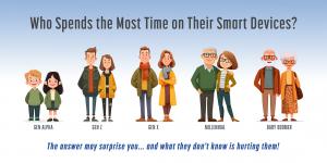 Infographic showing Gen Alpha, Gen Z, Gen X, Millennials, and Baby Boomers, with text asking “Who spends the most time on their smart devices?” and warning that overuse harms posture.