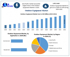 Outdoor Equipment Market