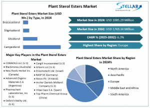 Plant Sterol Esters Market