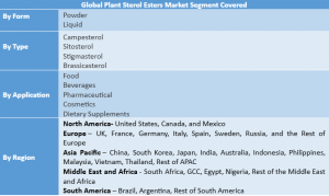 Plant Sterol Esters Market Segment