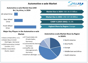 Automotive e-axle Market