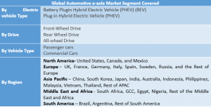 Automotive e-axle Market Segment
