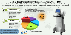 Electronic Brachytherapy Market
