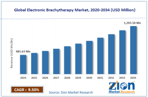 Electronic Brachytherapy Market size