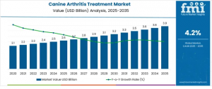 Canine Arthritis Treatment Market