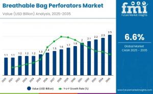 Breathable Bag Perforators Market