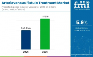 Arteriovenous Fistula Treatment Market