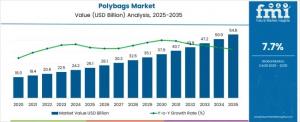 Polybags Market SIze