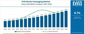 PCR Plastic Packaging Market