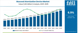 Mucosal Atomization Device Market