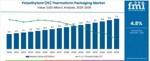 Polyethylene (PE) Thermoform Packaging Market