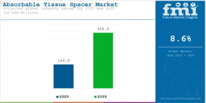 Absorbable Tissue Spacer Market