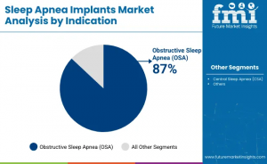 Sleep Apnea Implants Market