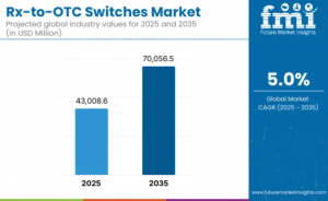 Rx-to-OTC Switches Market