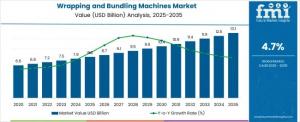 Wrapping and Bundling Machines Market