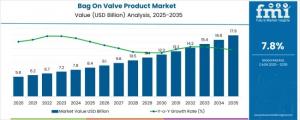 Bag On Valve Product Market