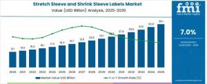 Stretch Sleeve and Shrink Sleeve Labels Market