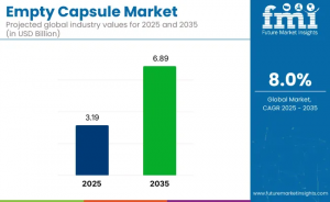 Empty Capsule Market
