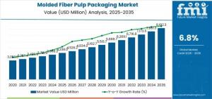 Molded Fiber Pulp Packaging Market Size